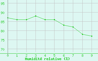 Courbe de l'humidit relative pour Eskilstuna