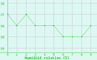 Courbe de l'humidit relative pour Fair Isle