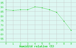 Courbe de l'humidit relative pour Lichtenhain-Mittelndorf