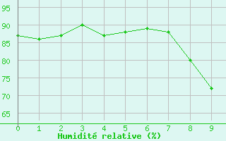 Courbe de l'humidit relative pour Livry (14)
