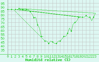 Courbe de l'humidit relative pour Catania / Fontanarossa