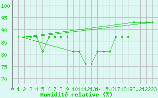 Courbe de l'humidit relative pour Samsun / Carsamba