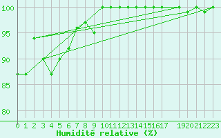 Courbe de l'humidit relative pour La Dle (Sw)