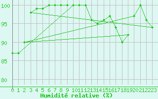 Courbe de l'humidit relative pour Ouessant (29)