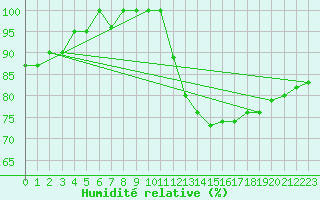 Courbe de l'humidit relative pour Torino / Bric Della Croce