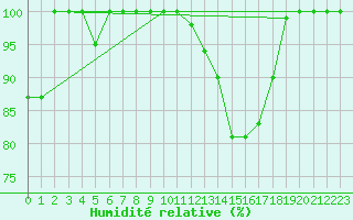 Courbe de l'humidit relative pour Torino / Bric Della Croce