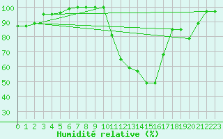Courbe de l'humidit relative pour Buzenol (Be)