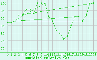 Courbe de l'humidit relative pour Torino / Bric Della Croce