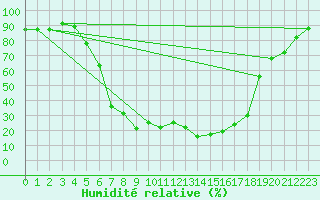 Courbe de l'humidit relative pour Dagloesen