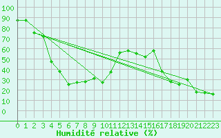 Courbe de l'humidit relative pour Gornergrat