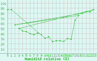 Courbe de l'humidit relative pour Figari (2A)