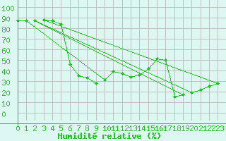 Courbe de l'humidit relative pour Alicante