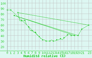 Courbe de l'humidit relative pour Araxos Airport