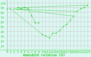 Courbe de l'humidit relative pour Pinoso