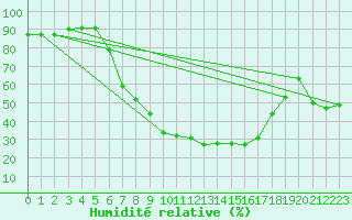 Courbe de l'humidit relative pour Bad Lippspringe