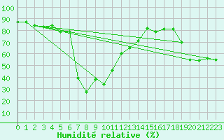 Courbe de l'humidit relative pour Sonnblick - Autom.