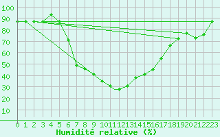 Courbe de l'humidit relative pour Erzincan