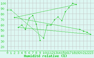 Courbe de l'humidit relative pour Jungfraujoch (Sw)