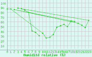 Courbe de l'humidit relative pour Lefkoniko