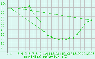 Courbe de l'humidit relative pour S. Valentino Alla Muta