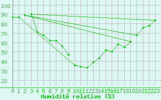 Courbe de l'humidit relative pour Buffalora