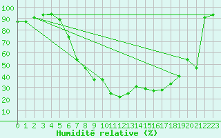 Courbe de l'humidit relative pour Muehlacker