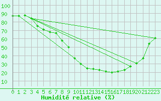 Courbe de l'humidit relative pour Valencia