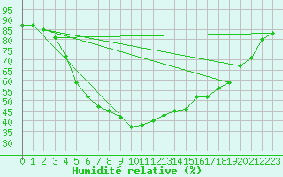 Courbe de l'humidit relative pour Malaa-Braennan