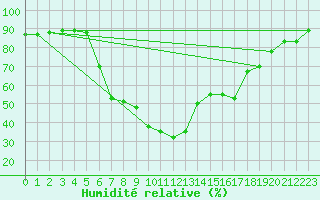 Courbe de l'humidit relative pour Saalbach