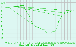 Courbe de l'humidit relative pour Muehlacker