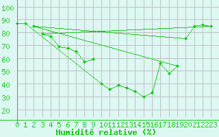 Courbe de l'humidit relative pour Formigures (66)