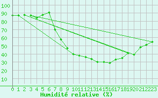 Courbe de l'humidit relative pour Madrid / C. Universitaria