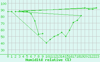 Courbe de l'humidit relative pour Galtuer