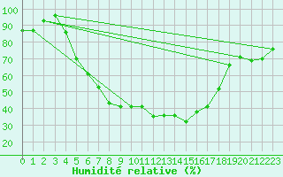 Courbe de l'humidit relative pour Eskisehir