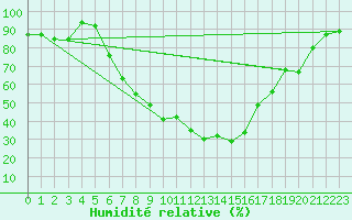 Courbe de l'humidit relative pour Brasov
