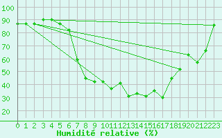 Courbe de l'humidit relative pour Negresti