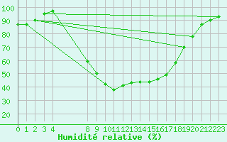 Courbe de l'humidit relative pour Paks