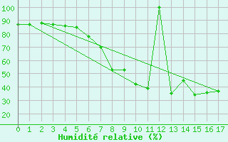 Courbe de l'humidit relative pour Marina Di Ginosa