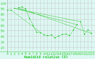 Courbe de l'humidit relative pour Gsgen