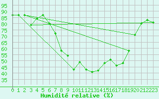 Courbe de l'humidit relative pour Buchs / Aarau