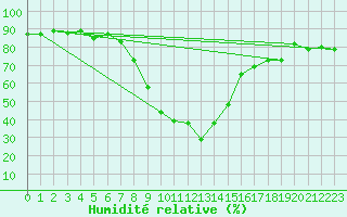 Courbe de l'humidit relative pour Kohlgrub, Bad (Rossh