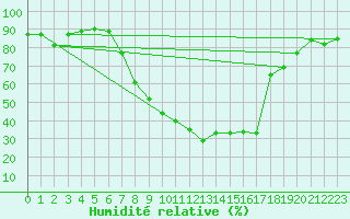 Courbe de l'humidit relative pour Gjerstad