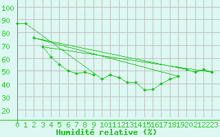 Courbe de l'humidit relative pour Berlin-Buch