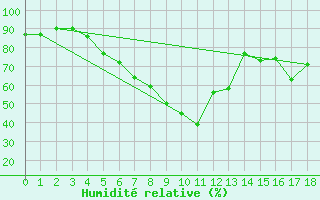 Courbe de l'humidit relative pour Ranua lentokentt