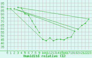 Courbe de l'humidit relative pour Warburg