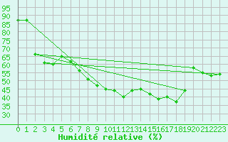 Courbe de l'humidit relative pour Simplon-Dorf