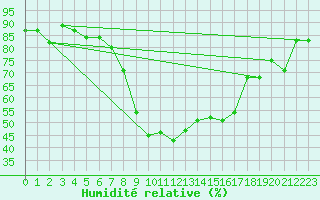 Courbe de l'humidit relative pour Chateau-d-Oex