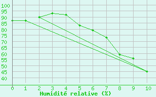 Courbe de l'humidit relative pour Skillinge