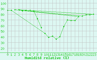 Courbe de l'humidit relative pour Roc St. Pere (And)