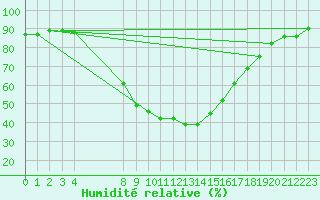 Courbe de l'humidit relative pour Porreres